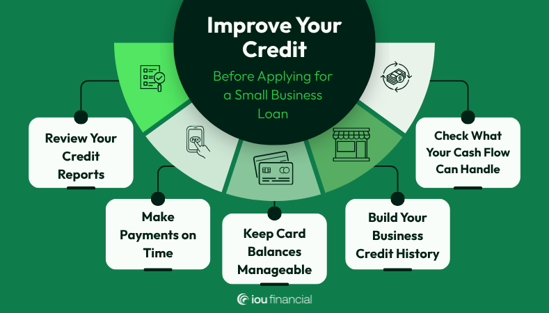 Five ways to prepare for a small business loan: review your credit reports, make payments on time, keep card balances manageable, build business credit history, and assess what your cash flow can handle.